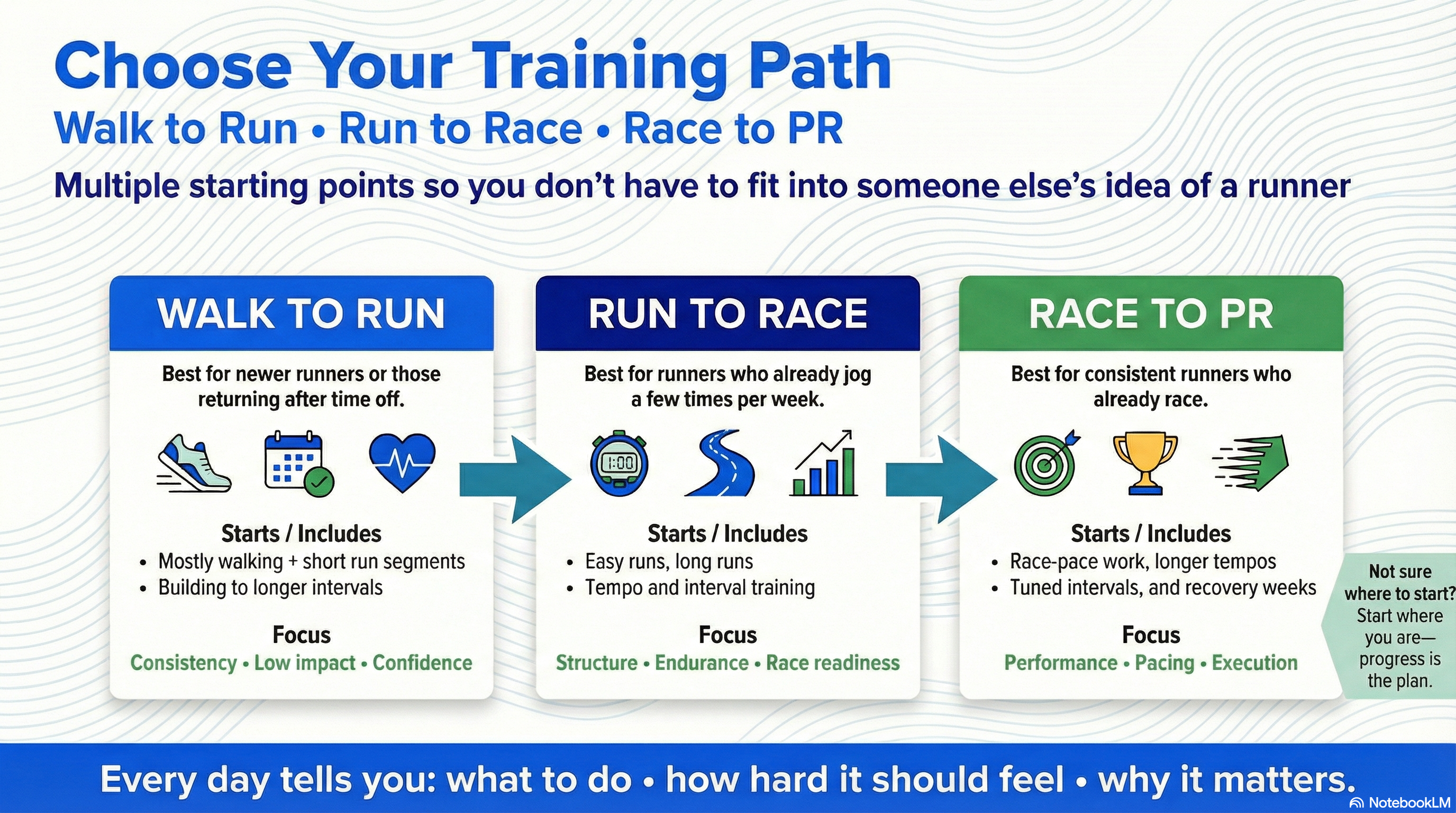 Horizontal Confluence Running infographic showing three training pathways—Walk to Run, Run to Race, and Race to PR—for 5K and half marathon plans, arranged left to right with a progression arrow and brief bullet points for who each plan is best for.
